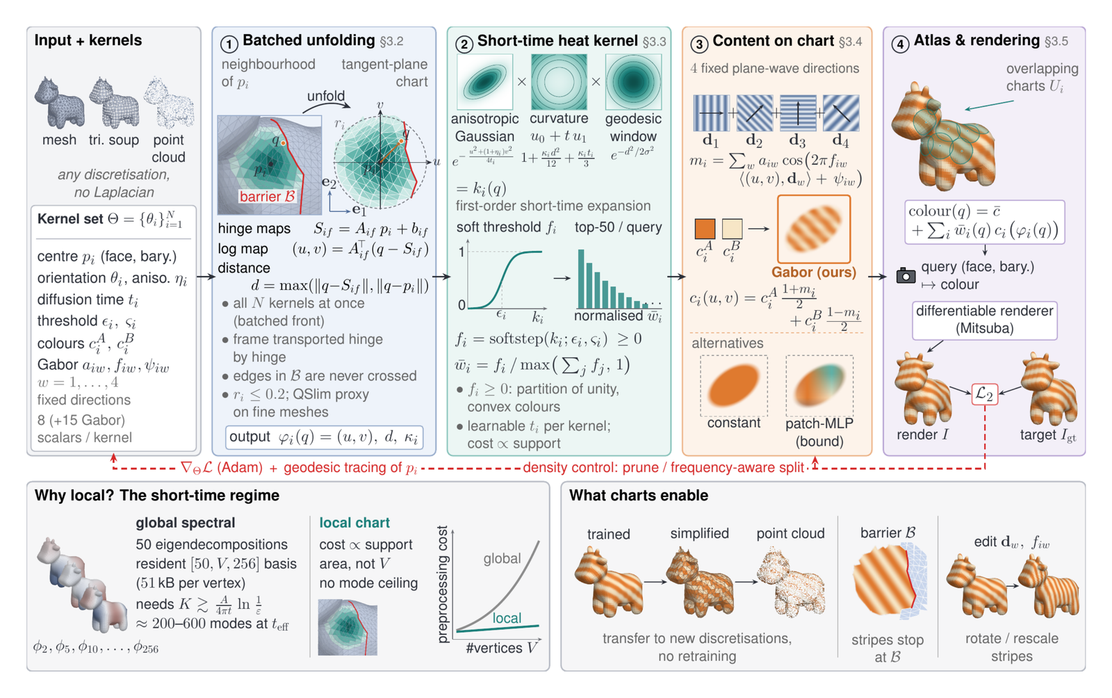 HeatAtlas overview: local charts unfolded from the mesh, short-time heat kernel weights, chart content, and composition.