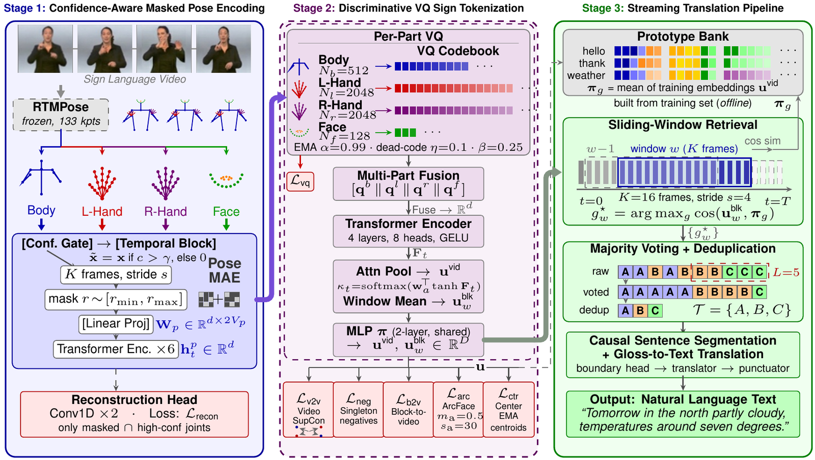 Three-stage pipeline: confidence-aware masked pose encoding, discriminative VQ tokenization, and a strictly causal streaming pipeline of retrieval, past-only voting and translation.