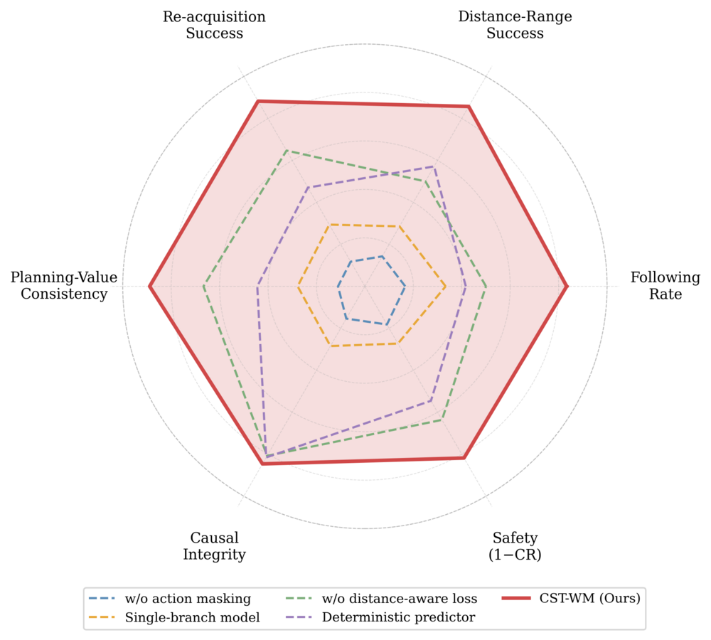 Radar chart of the ablation study on Habitat 3.0, with the full model enclosing every ablated variant.