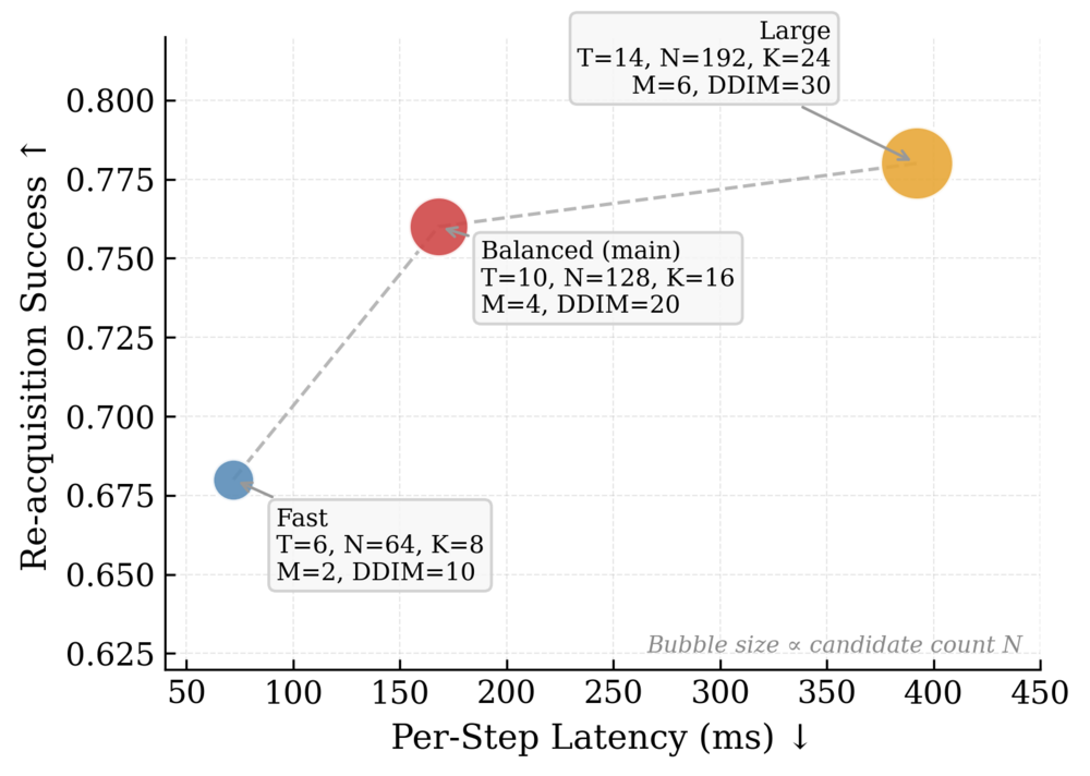 Performance versus per-step latency for three planning configurations.
