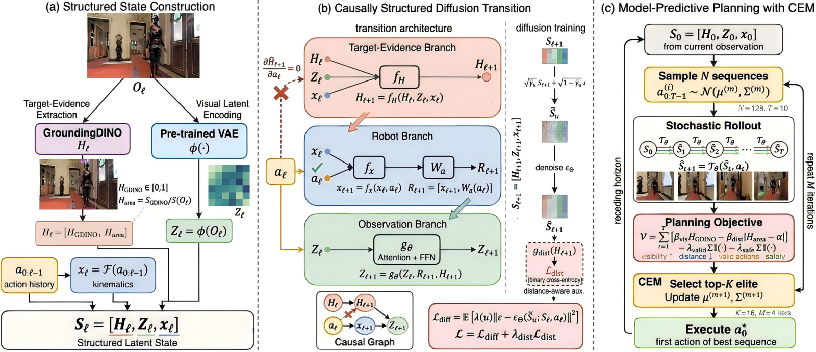 Pipeline: structured state construction, causally structured diffusion transition with masked branches, and model-predictive planning with the Cross-Entropy Method.