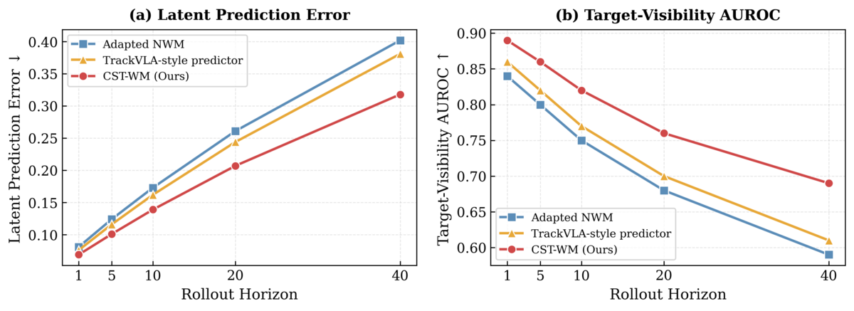 Offline rollout fidelity versus planning horizon: latent prediction error and target-visibility AUROC.