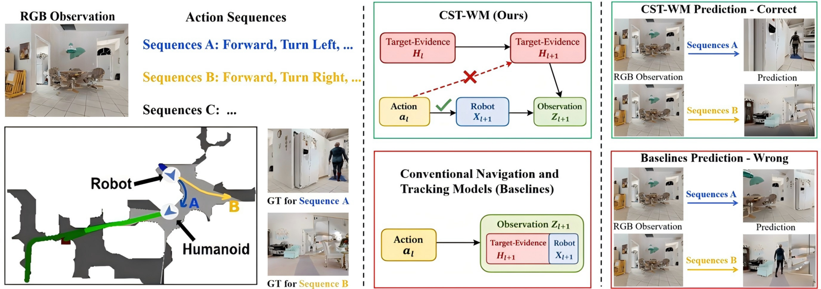 Given one egocentric view and two candidate action sequences, a conventional world model routes the action directly into the target-evidence update and cannot tell the two apart; CST-WM removes that edge and its predictions match the simulator.