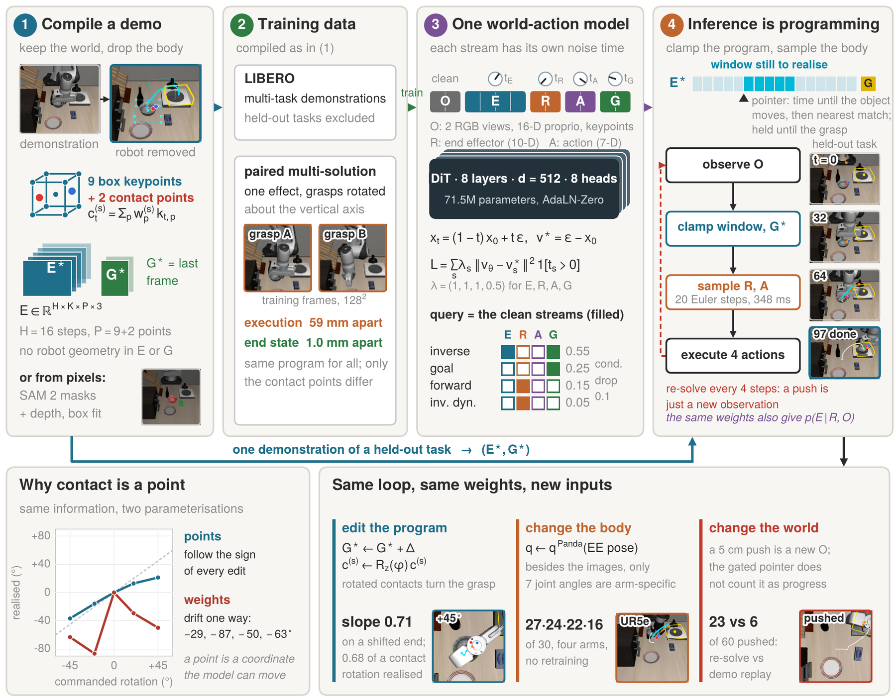 PEWAM end to end: compiling a demonstration into an effect program, the training data, one model with a flow-matching time per stream, and the closed loop.
