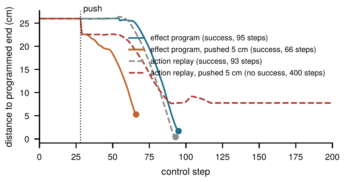 Distance of the bowl to its programmed end over time, with and without a push.