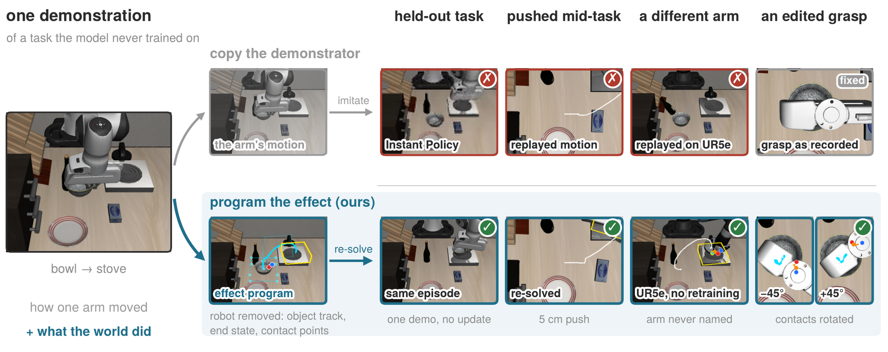 Copying the demonstrator fails on a held-out task, after a push, on another arm and under a new grasp; programming the effect succeeds in all four.