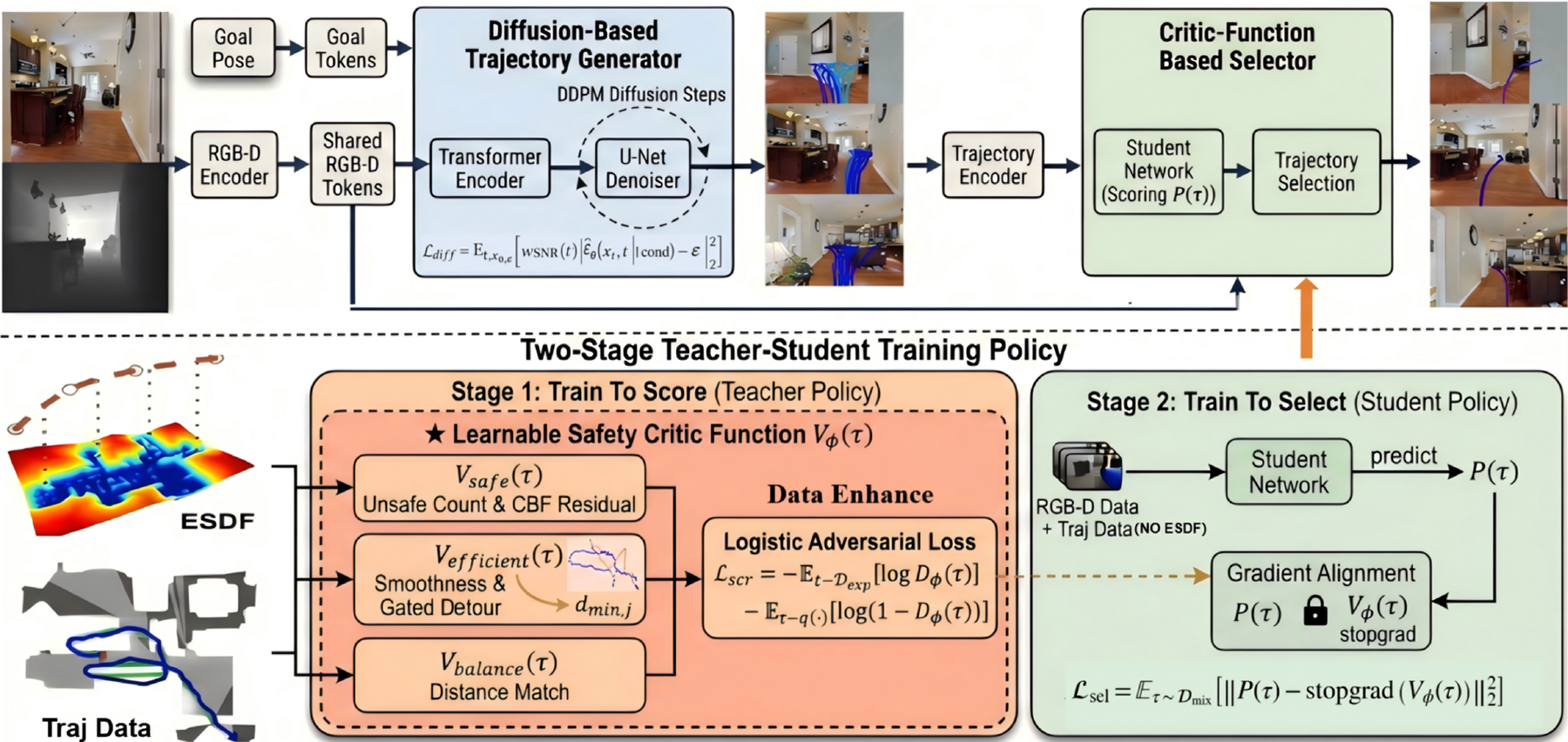 System architecture: a diffusion policy samples candidate trajectories from RGB-D observations and the goal; a critic-function based selector scores them. Training is two-stage, with ESDF supervision used offline only.
