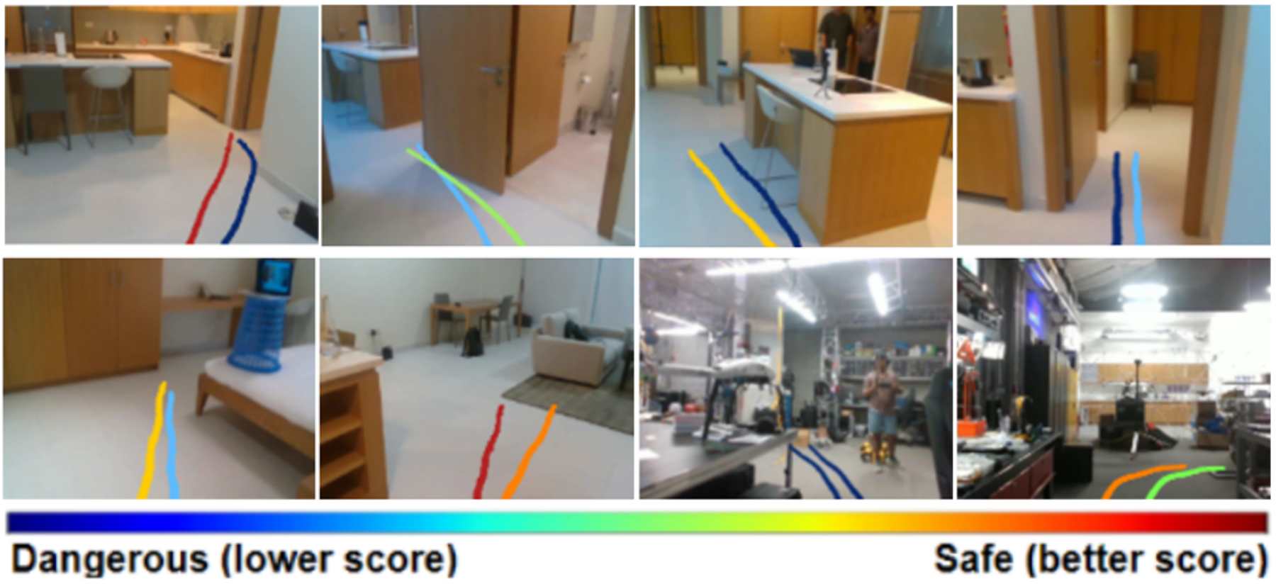 Real-world results: highest- and lowest-scored trajectories projected onto the robot first-person view across corridor, apartment and lab scenes.