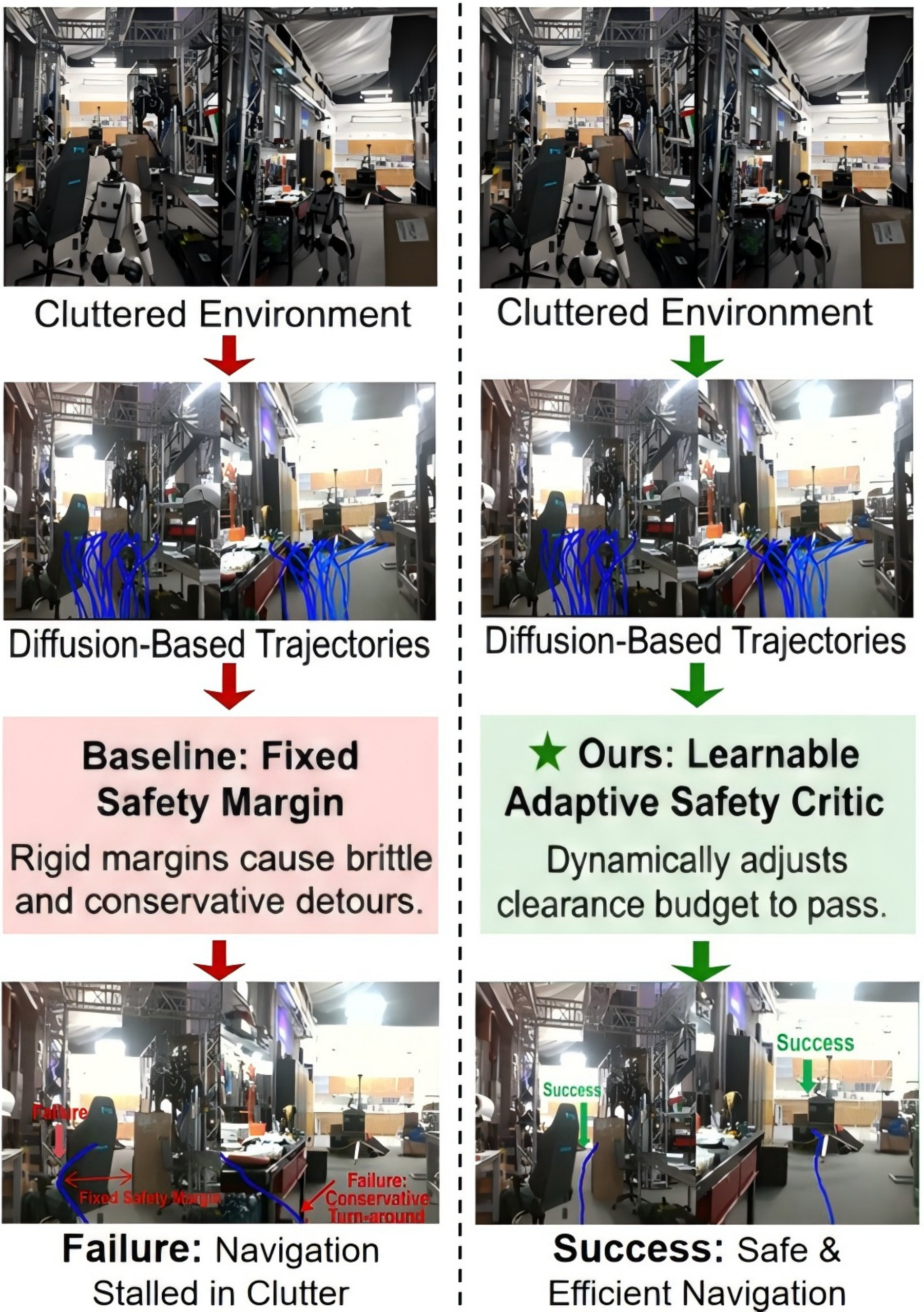 Comparison between a fixed-margin critic and the adaptive safety critic: fixed margins cause conservative detours or brittle near-boundary choices, while the learned critic adapts its clearance budget.