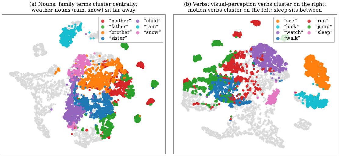 Two t-SNE panels: family-relation nouns cluster centrally with weather nouns far away; perception verbs, motion verbs and sleep occupy distinct regions.